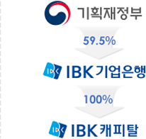 기획재정부 50.9% -> IBK기업은행 100% -> IBK캐피탈