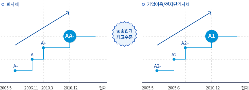 IBK캐피탈의 신용등급은 동종업계 최고수준으로 2010년.12 이후 회사채 AA-등급과 기업어음/전자단기사채 A1등급을 현재까지 유지하고 있습니다.