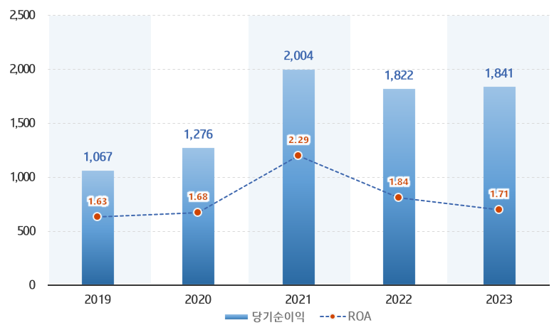 당기순이익 그래프