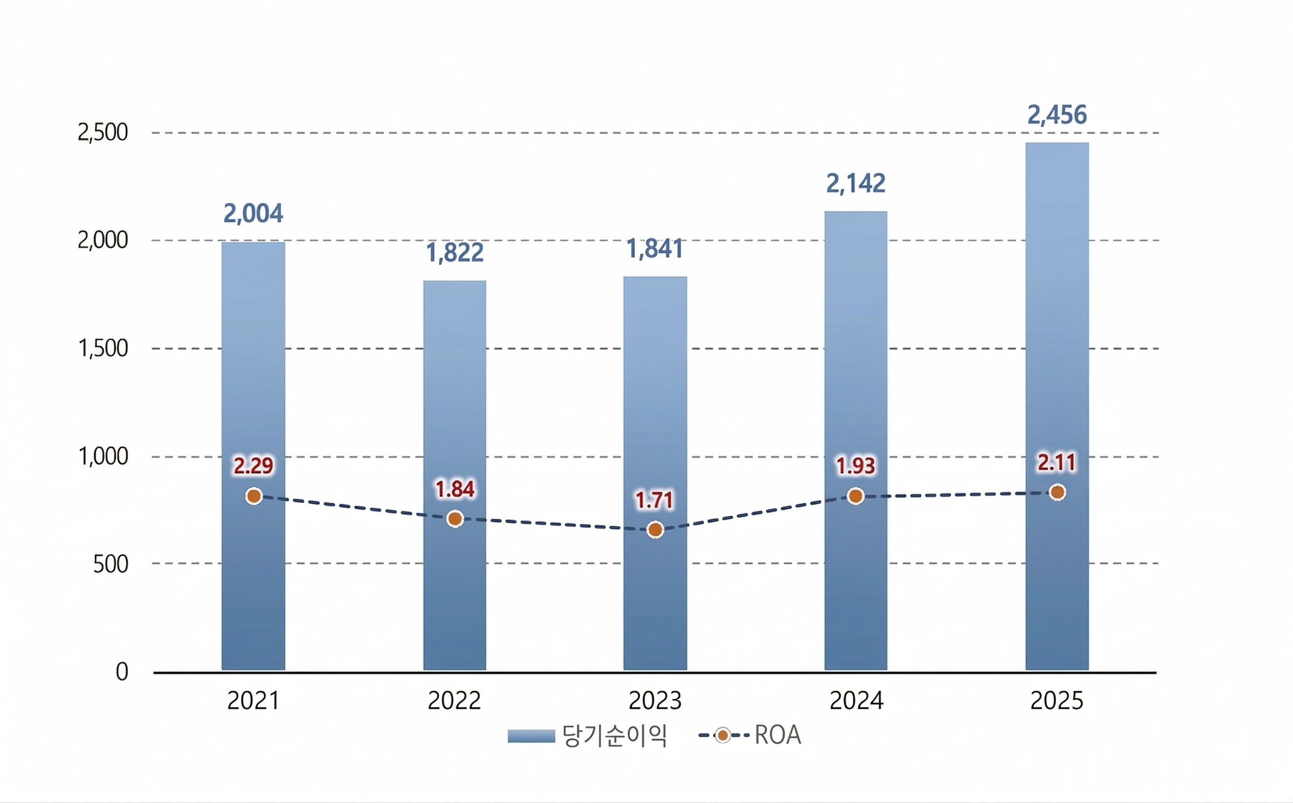 당기순이익/ROA 그래프