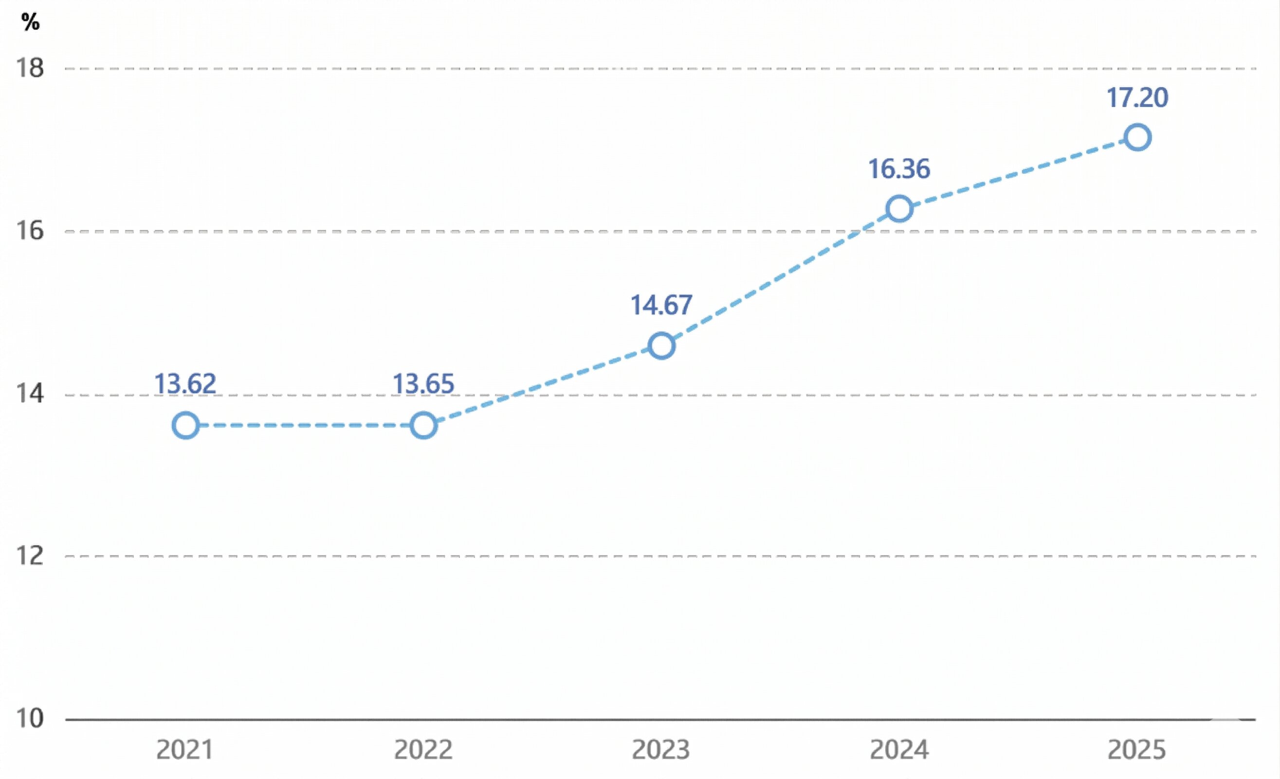 자기자본비율 그래프