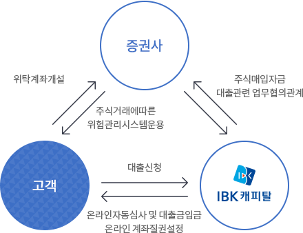 IBK캐피탈과 증권사는 주식매입자금 대출관련 업무협의관계를 맺고 고객이 증권사에 위탁계좌개설을 하면 증권사는 고객에게 주식거래에 따른 위험관리시스템운영을 하고 고객이 IBK캐피탈에 대출신청을 하면 IBK캐피탈은 고객에게 온라인자동심사 및 대출금입금 온라인 계좌질권설정을 합니다.