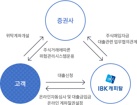 스탁론 상품안내에 대한 이미지입니다. 증권계좌평가금액(예수금+주식평가금)에 최대300%가지 대출이 가능하며, 온라인 신청 후 무방문 무서류로 대출금 바로 입금후, 한종목 최대 100% 집중투자 가능과, 고객님의 안정적인 투자를 위한 리스크관리시스템(RMS)운용 (자동매체한 및 포트폴리오 관리)를 합니다.