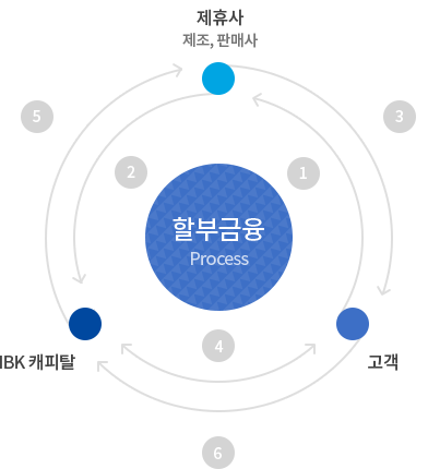 할부금융의 이용절차에 대한 내용입니다. 순차적으로 1. 물건구입 및 금융신청, 2. 할부금융으뢰, 3. 물건납품, 4. 고객은 IBK캐피탈과 할부금융 약정, 5. IBK캐피탈은 제휴사에 판매대금을 일시 지급, 6. 고객은 약정기간에 따라 대금을 분할상환에 대한 내용입니다.