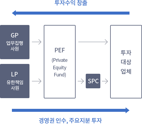  PEF 운용구조의 GP(업무집행사원)/LP(유한책임사원)가 PEF(Private Equity Fund)에 출자한 출자금은 투자대상업체의 주요지분 투자 및 경영권 인수를 위해 사용되며 필요에 따라 SPC를 통해 지분투자가 이루어집니다. 투자수익 창출은 사업구조 및 지배구조 개선을 통해 기업가치를 제고한 후 투자대상업체로부터 시현된 투자수익은 지분율에 따라 출자자에게 배분됩니다. 