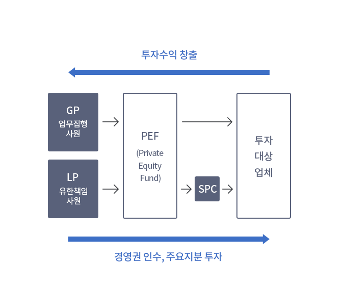  PEF 운용구조의 GP(업무집행사원)/LP(유한책임사원)가 PEF(Private Equity Fund)에 출자한 출자금은 투자대상업체의 주요지분 투자 및 경영권 인수를 위해 사용되며 필요에 따라 SPC를 통해 지분투자가 이루어집니다. 투자수익 창출은 사업구조 및 지배구조 개선을 통해 기업가치를 제고한 후 투자대상업체로부터 시현된 투자수익은 지분율에 따라 출자자에게 배분됩니다. 