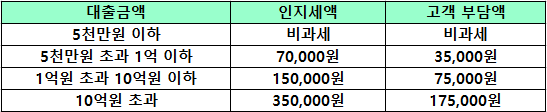 인지세 표에대 한 내용입니다.